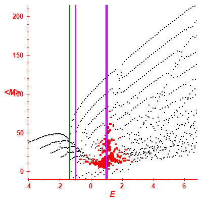 Peres lattice <M>